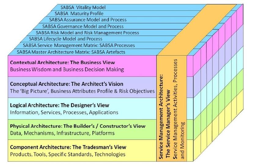 SABSA Framework